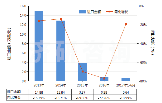 2013-2017年6月中國含全氯氟烴（CFCs）的混合物(HS38247100)進(jìn)口總額及增速統(tǒng)計(jì)